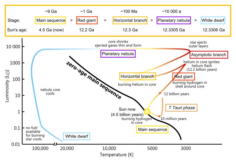 ファイル:HR diagram in astronomy.svg